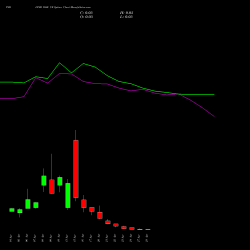 INDIANB 1040 CE (CALL) 28 April 2026 options price chart analysis Indian Bank 