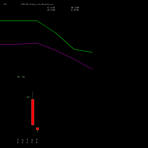 INDIANB 1040 CE (CALL) 26 May 2026 options price chart analysis Indian Bank 
