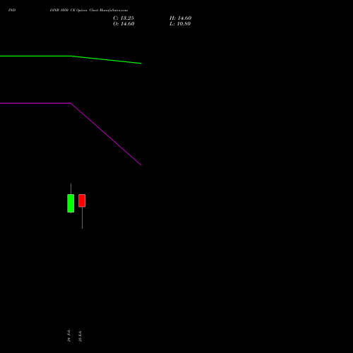 INDIANB 1050 CE (CALL) 30 March 2026 options price chart analysis Indian Bank 