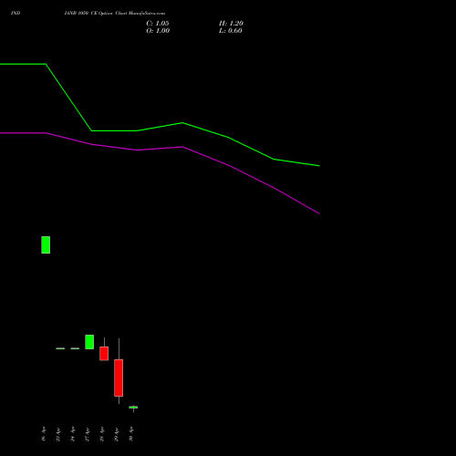 INDIANB 1050 CE (CALL) 26 May 2026 options price chart analysis Indian Bank 