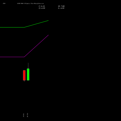INDIANB 1060 CE (CALL) 30 March 2026 options price chart analysis Indian Bank 