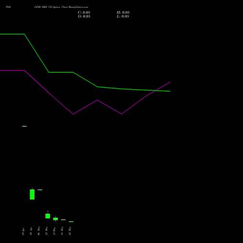 INDIANB 1060 CE (CALL) 26 May 2026 options price chart analysis Indian Bank 