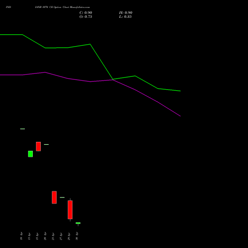 INDIANB 1070 CE (CALL) 26 May 2026 options price chart analysis Indian Bank 