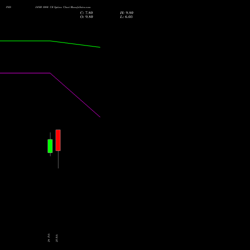 INDIANB 1080 CE (CALL) 30 March 2026 options price chart analysis Indian Bank 