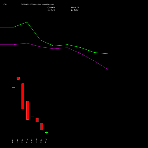 INDIANB 1100 CE (CALL) 26 May 2026 options price chart analysis Indian Bank 
