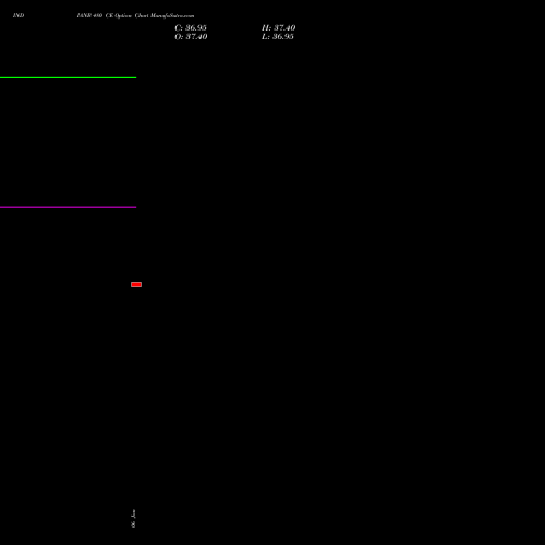 INDIANB 480 CE CALL indicators chart analysis Indian Bank options price chart strike 480 CALL