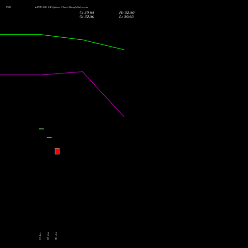INDIANB 490 CE CALL indicators chart analysis Indian Bank options price chart strike 490 CALL