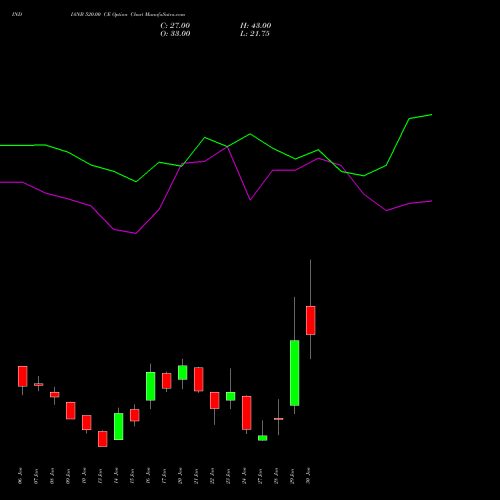 INDIANB 520.00 CE CALL indicators chart analysis Indian Bank options price chart strike 520.00 CALL