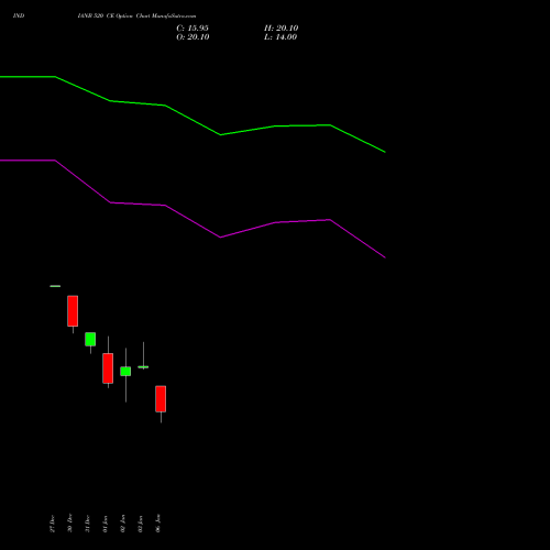 INDIANB 520 CE CALL indicators chart analysis Indian Bank options price chart strike 520 CALL