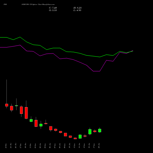 INDIANB 550 CE CALL indicators chart analysis Indian Bank options price chart strike 550 CALL