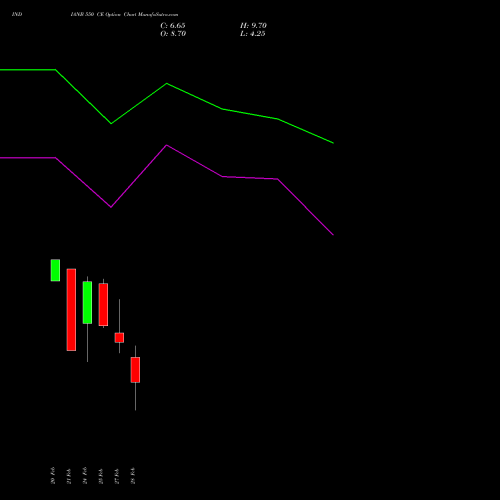 INDIANB 550 CE CALL indicators chart analysis Indian Bank options price chart strike 550 CALL