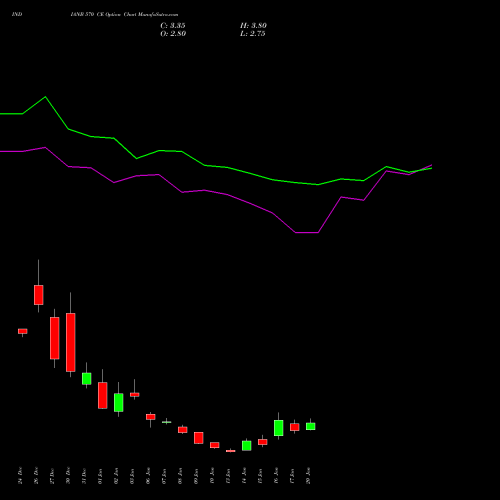 INDIANB 570 CE CALL indicators chart analysis Indian Bank options price chart strike 570 CALL