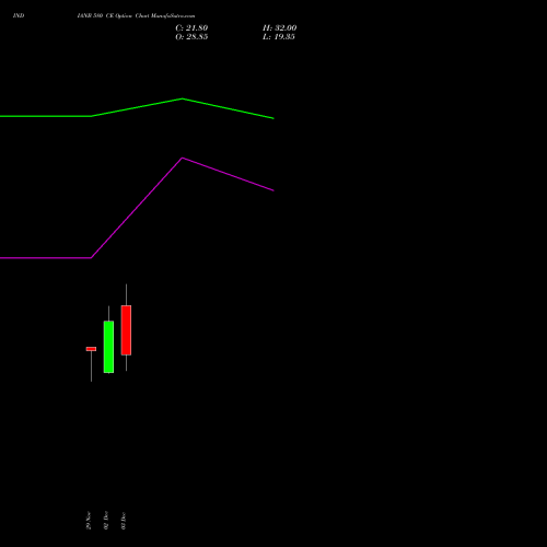 INDIANB 580 CE CALL indicators chart analysis Indian Bank options price chart strike 580 CALL