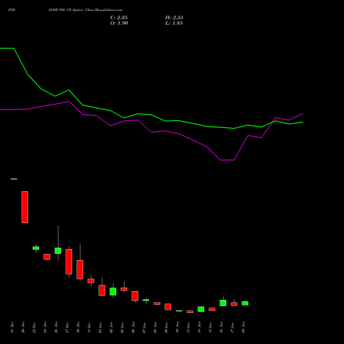 INDIANB 580 CE CALL indicators chart analysis Indian Bank options price chart strike 580 CALL