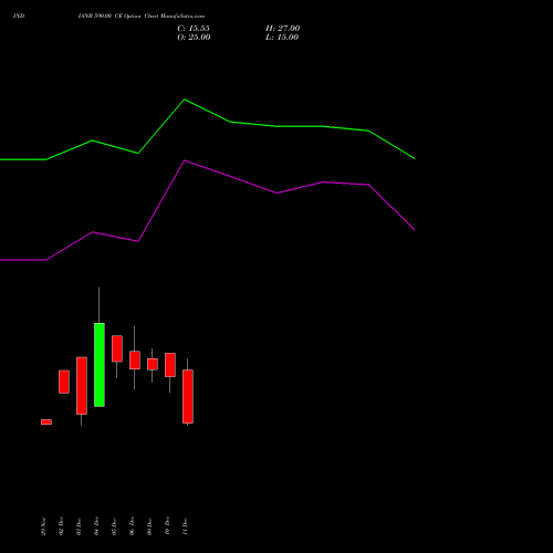 INDIANB 590.00 CE CALL indicators chart analysis Indian Bank options price chart strike 590.00 CALL