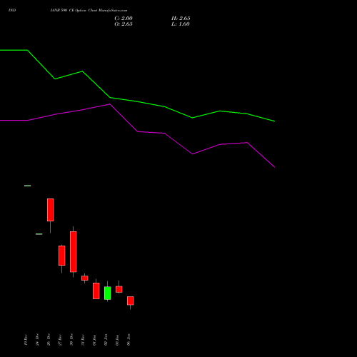 INDIANB 590 CE CALL indicators chart analysis Indian Bank options price chart strike 590 CALL