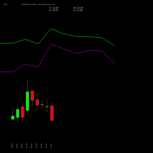 INDIANB 600 CE CALL indicators chart analysis Indian Bank options price chart strike 600 CALL