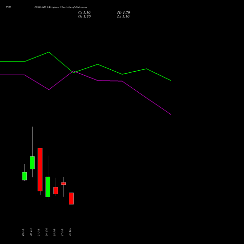 INDIANB 620 CE CALL indicators chart analysis Indian Bank options price chart strike 620 CALL