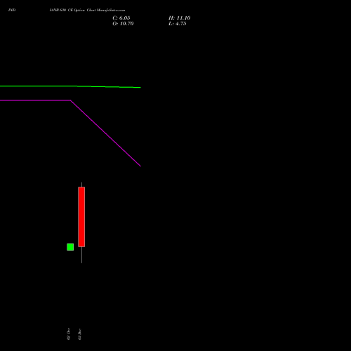 INDIANB 630 CE CALL indicators chart analysis Indian Bank options price chart strike 630 CALL