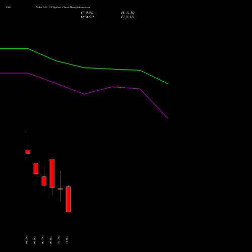 INDIANB 650 CE CALL indicators chart analysis Indian Bank options price chart strike 650 CALL