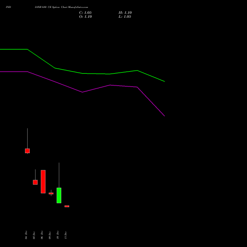 INDIANB 680 CE CALL indicators chart analysis Indian Bank options price chart strike 680 CALL