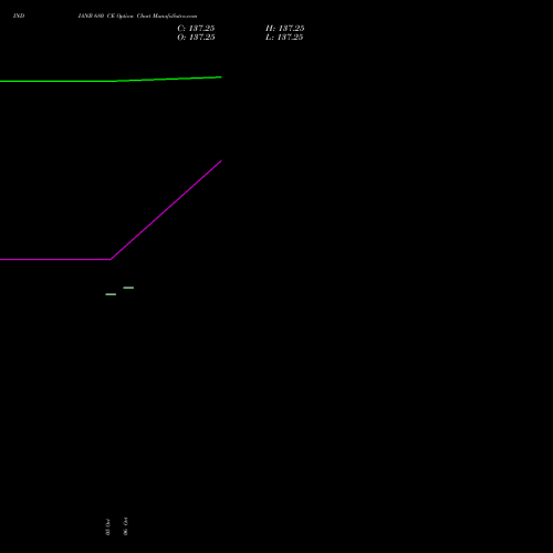 INDIANB 680 CE (CALL) 27 October 2026 options price chart analysis Indian Bank 