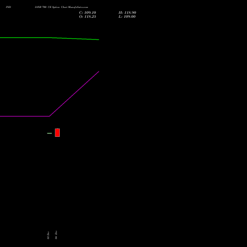 Live INDIANB 700 CE (CALL) 30 December 2025 options price chart analysis Indian Bank 