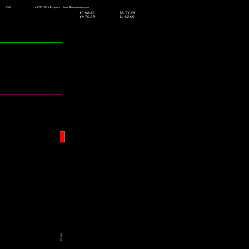 Live INDIANB 750 CE (CALL) 30 December 2025 options price chart analysis Indian Bank 