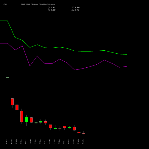 INDIANB 780.00 CE (CALL) 30 December 2025 options price chart analysis Indian Bank 