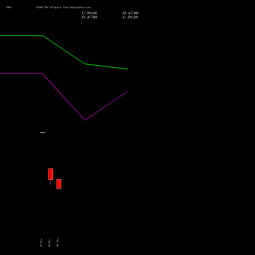 Live INDIANB 780 CE (CALL) 30 December 2025 options price chart analysis Indian Bank 