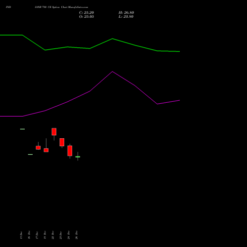 INDIANB 780 CE (CALL) 27 January 2026 options price chart analysis Indian Bank 
