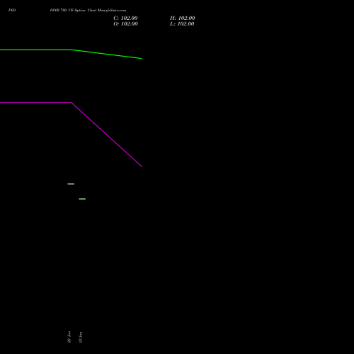 INDIANB 780 CE (CALL) 24 February 2026 options price chart analysis Indian Bank 