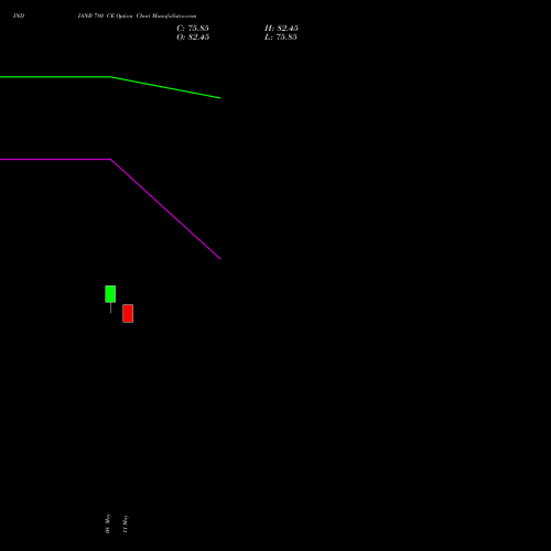 INDIANB 780 CE (CALL) 26 May 2026 options price chart analysis Indian Bank 