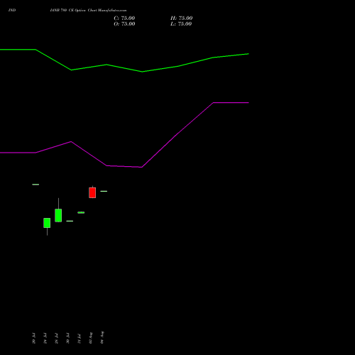 INDIANB 780 CE (CALL) 25 August 2026 options price chart analysis Indian Bank 