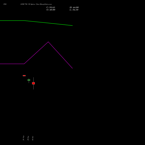INDIANB 780 CE (CALL) 27 October 2026 options price chart analysis Indian Bank 