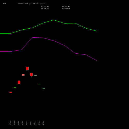 INDIANB 781.75 CE (CALL) 30 June 2026 options price chart analysis Indian Bank 