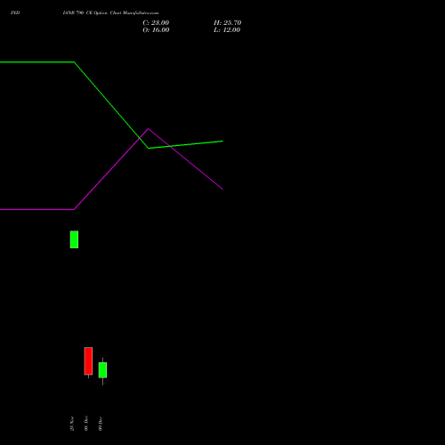 Live INDIANB 790 CE (CALL) 30 December 2025 options price chart analysis Indian Bank 