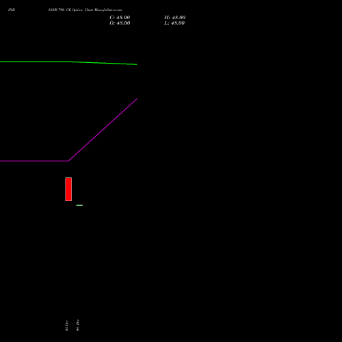 Live INDIANB 790 CE (CALL) 27 January 2026 options price chart analysis Indian Bank 