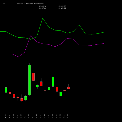 INDIANB 790 CE (CALL) 28 July 2026 options price chart analysis Indian Bank 