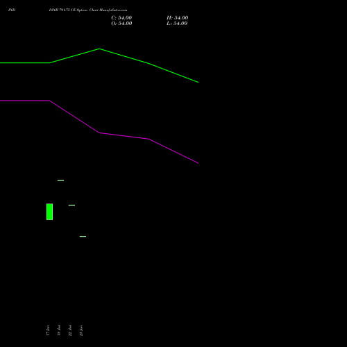 INDIANB 791.75 CE (CALL) 30 June 2026 options price chart analysis Indian Bank 