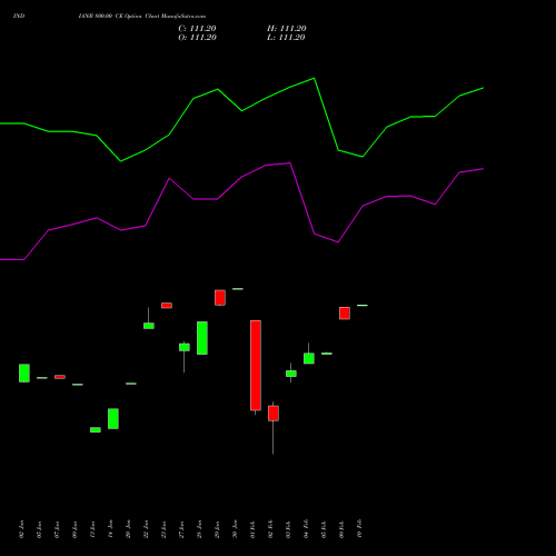 INDIANB 800.00 CE (CALL) 24 February 2026 options price chart analysis Indian Bank 