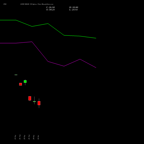 INDIANB 800.00 CE (CALL) 27 October 2026 options price chart analysis Indian Bank 