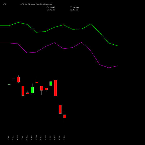 Live INDIANB 800 CE (CALL) 30 December 2025 options price chart analysis Indian Bank 