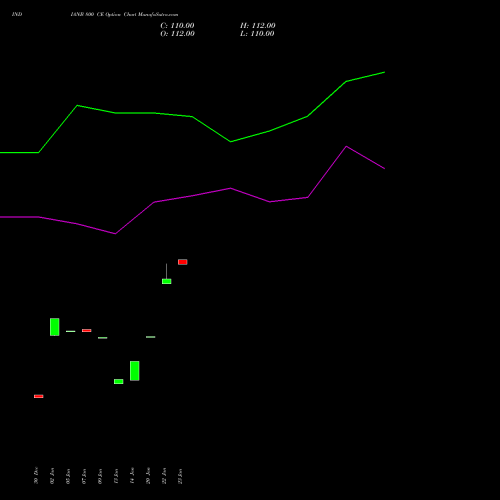 INDIANB 800 CE (CALL) 24 February 2026 options price chart analysis Indian Bank 