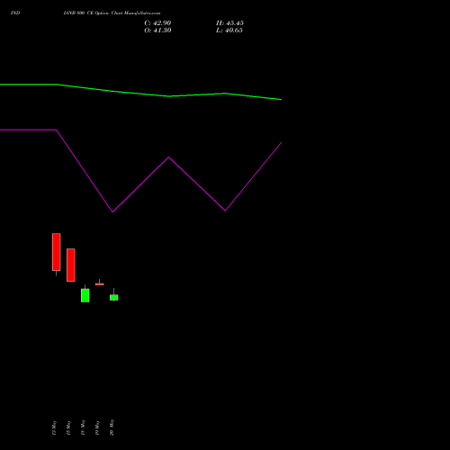 INDIANB 800 CE (CALL) 30 June 2026 options price chart analysis Indian Bank 