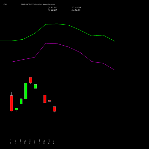 INDIANB 801.75 CE (CALL) 30 June 2026 options price chart analysis Indian Bank 