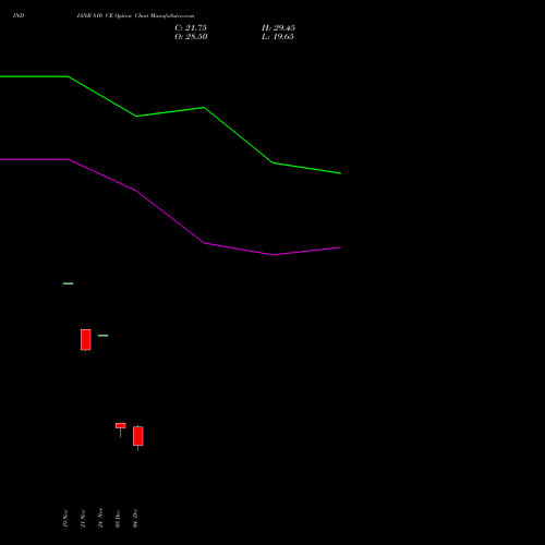 Live INDIANB 810 CE (CALL) 30 December 2025 options price chart analysis Indian Bank 