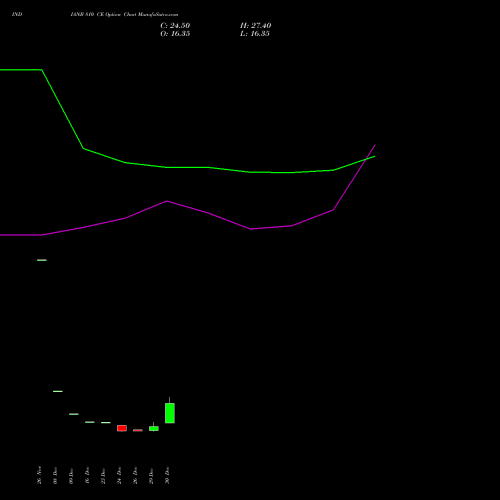 INDIANB 810 CE (CALL) 27 January 2026 options price chart analysis Indian Bank 