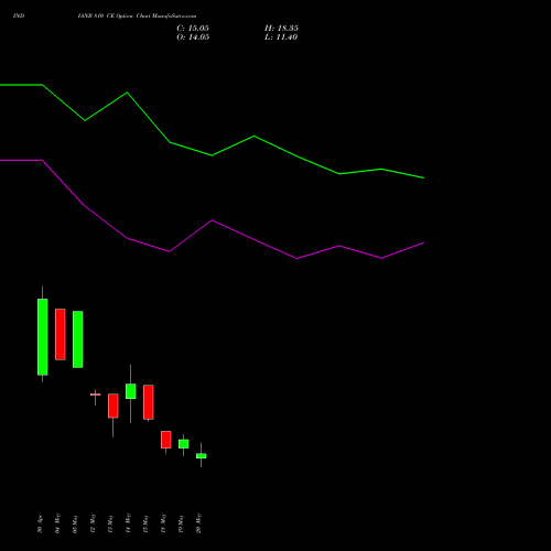 INDIANB 810 CE (CALL) 26 May 2026 options price chart analysis Indian Bank 