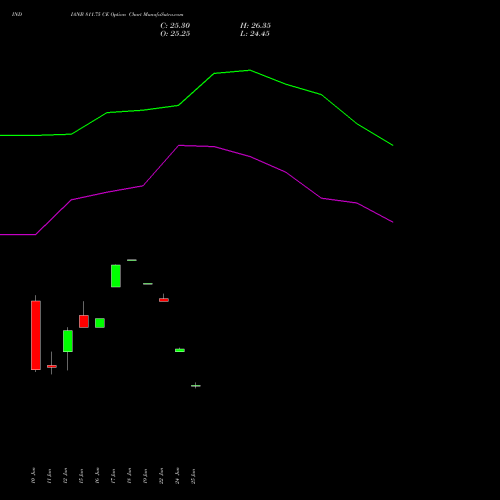 INDIANB 811.75 CE (CALL) 30 June 2026 options price chart analysis Indian Bank 